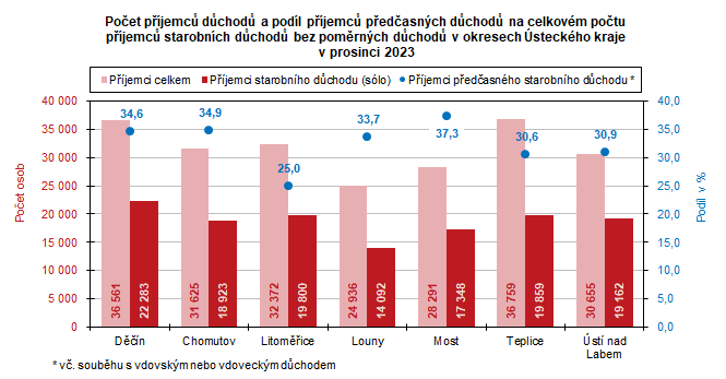 Počet příjemců důchodů a podíl příjemců předčasných důchodů na celkovém počtu příjemců starobních důchodů bez poměrných důchodů v okresech Ústeckého kraje  v prosinci 2023