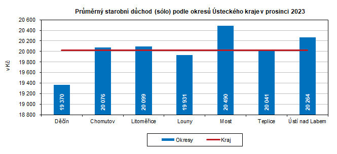 Průměrný starobní důchod (sólo) podle okresů Ústeckého kraje v prosinci 2023