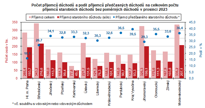 Počet příjemců důchodů a podíl příjemců předčasných důchodů na celkovém počtu příjemců starobních důchodů bez poměrných důchodů v prosinci 2023