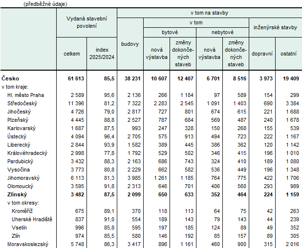 Tabulka 1: Vydaná stavební povolení v krajích Česka a okresech Zlínského kraje v roce 2025