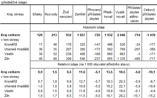 Tabulka 2: Pohyb obyvatelstva ve Zlínském kraji a jeho okresech v 1. čtvrtletí 2025
