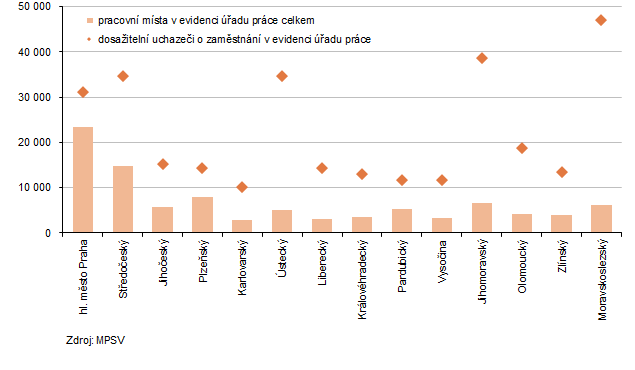 Graf 2: Počet pracovních míst a dosažitelných uchazečů o zaměstnání v evidenci úřadu práce v krajích k 31. 7. 2025