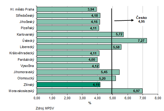 Graf 1: Podíl nezaměstnaných osob podle krajů v Česku k 31. 7. 2026