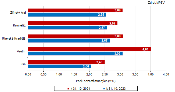 Graf 2: Podíl nezaměstnaných ve Zlínském kraji a jeho okresech