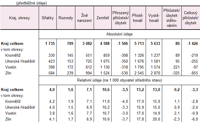 Tabulka 2: Pohyb obyvatelstva ve Zlínském kraji a jeho okresech v 1. až 3. čtvrtletí 2025