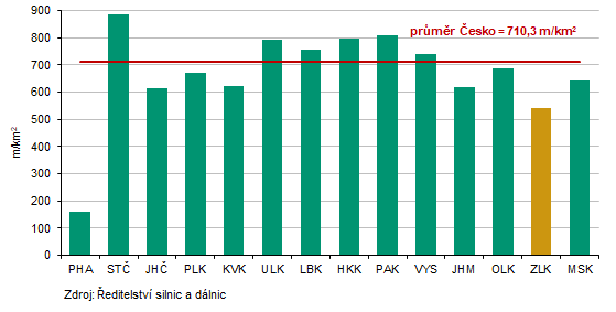 Graf 2: Hustota silnic a dálnic na 1 kilometr čtvereční podle krajů k 1. 1. 2026 