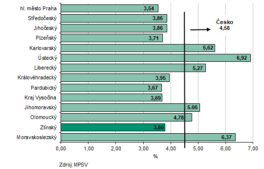 Graf 2: Podíl nezaměstnaných osob podle krajů v Česku k 31.10.2025