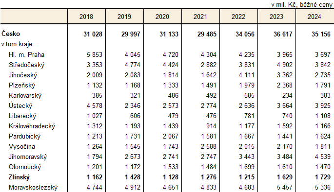 Tabulka 1: Investice na ochranu životního prostředí podle kraje místa investice