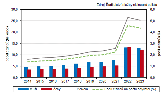 Graf 1:Cizinci ve Zlínském kraji v letech 2014 až 2023 (k 31. 12.)