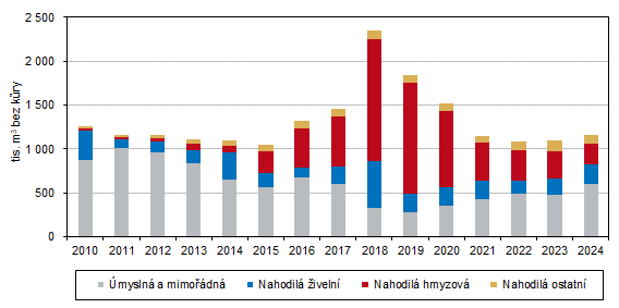 Graf 3:Struktura těžby dřeva ve Zlínském kraji