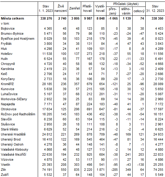 Tabulka 1: Bilance počtu obyvatel ve městech Zlínského kraje v roce 2023