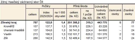 Tabulka 2: Požáry podle okresů Zlínského kraje v roce 2025