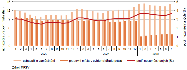 Graf 4: Uchazeči o zaměstnání, volná pracovní místa a podíl nezaměstnaných osob ve Zlínském kraji