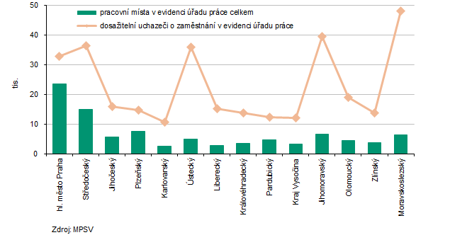 Graf 5: Počet pracovních míst a uchazečů o zaměstnání v krajích Česka k 31.10.2025