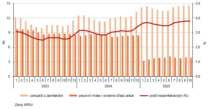 Graf 6: Uchazeči o zaměstnání, volná pracovní místa a podíl nezaměstnaných osob ve Zlínském kraji