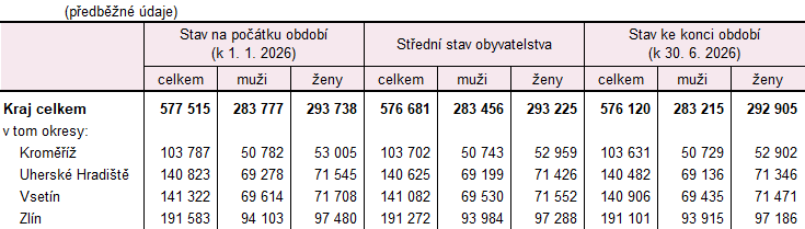 Tabulka 1: Počet obyvatel ve Zlínském kraji a jeho okresech v 1. pololetí 2026