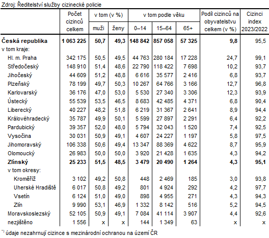 Tabulka 1:Cizinci podle pohlaví, věku a jejich podíl na obyvatelstvu k 31. 12. 2023*)