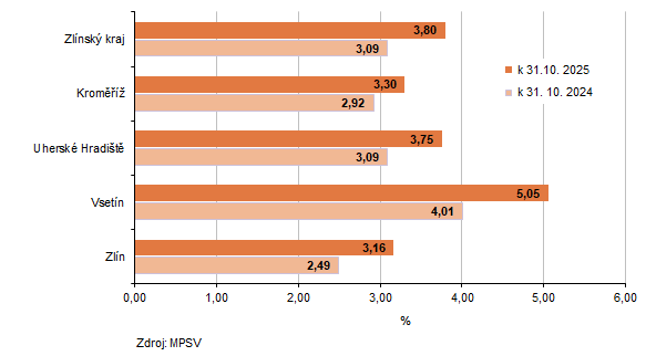 Graf 3: Podíl nezaměstnaných osob ve Zlínském kraji a jeho okresech