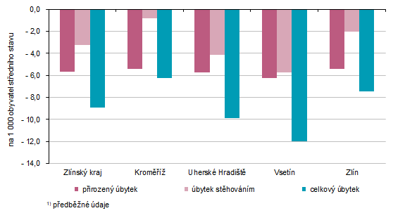 Graf 1: Pohyb obyvatel ve Zlínském kraji a jeho okresech v 1. čtvrtletí 2026