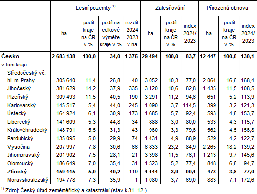 Tabulka 1:Lesní pozemky, zalesňování a přirozená obnova podle krajů v roce 2024