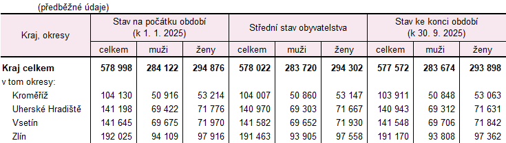 Tabulka 1: Počet obyvatel ve Zlínském kraji a jeho okresech v 1. až 3. čtvrtletí 2025