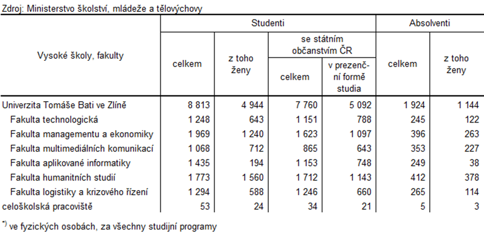 Tabulka 6: Studenti a absolventi Univerzity Tomáše Bati ve Zlíně v roce 2023