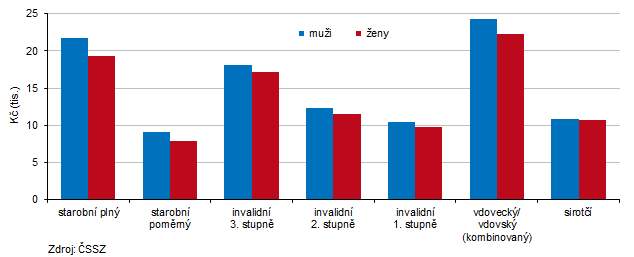 Graf 1: Průměrné důchody podle druhu důchodů a pohlaví ve Zlínském kraji v prosinci 2024