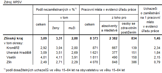 Tabulka 2: Podíl nezaměstnaných a volná pracovní místa v okresech Zlínského kraje k 31.10.2024