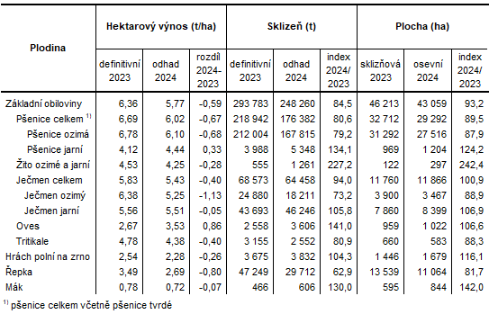 Tabulka 1:Odhad výnosů a sklizně zemědělských plodin ve Zlínském kraji k 15. 7. 2024