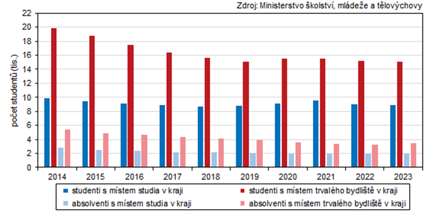 Graf 2: Studenti a absolventi vysokých škol ve Zlínském kraji