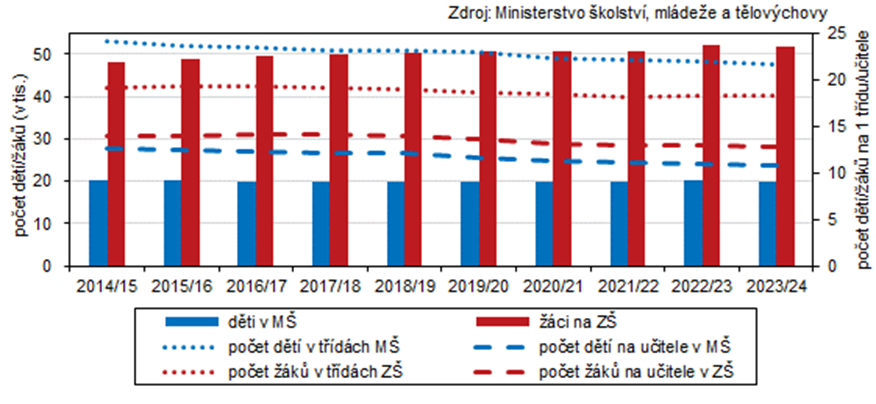 Graf 1: Vývoj počtu dětí a jejich podílu na 1 učitele a třídu v mateřských a základních školách Zlínského kraje