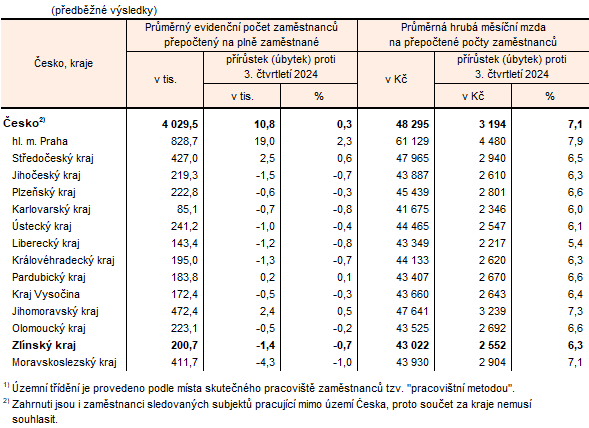 Tabulka 1: Počet zaměstnanců a průměrná hrubá měsíční mzda ve 3. čtvrtletí 2025