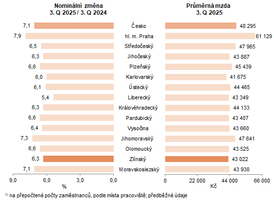 Graf 1: Průměrná hrubá měsíční mzda ve 3. čtvrtletí 2025