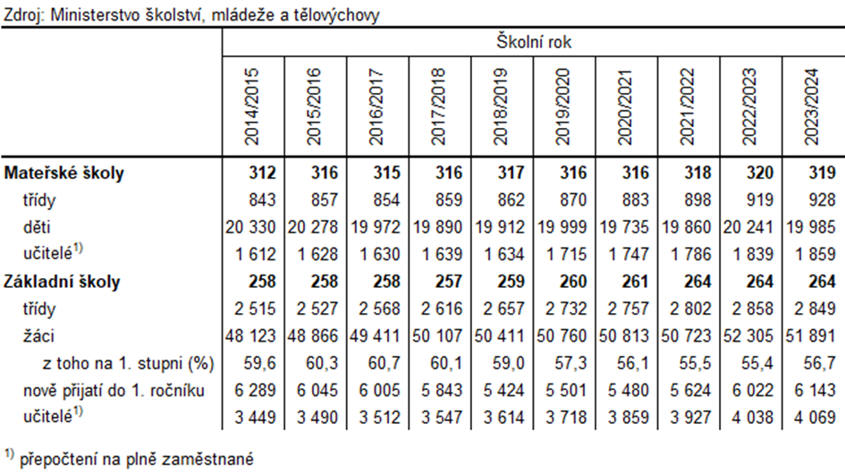 Tabulka 1: Mateřské a základní školy ve Zlínském kraji