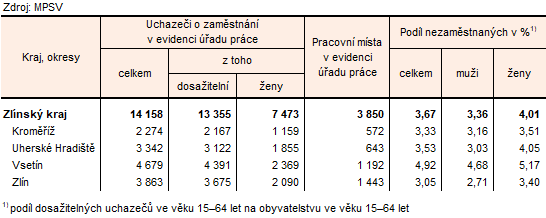 Tabulka 2: Uchazeči o zaměstnání v evidenci úřadu práce a podíl nezaměstnaných osob ve Zlínském kraji a jeho okresech k 31. 7. 2025