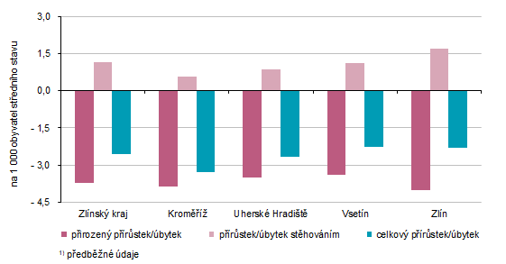 Graf 1: Pohyb obyvatel ve Zlínském kraji a jeho okresech v roce 2025