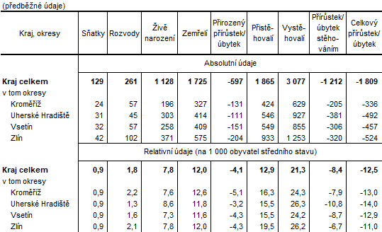 Tabulka 2:Pohyb obyvatelstva ve Zlínském kraji a jeho okresech v 1. čtvrtletí 2024