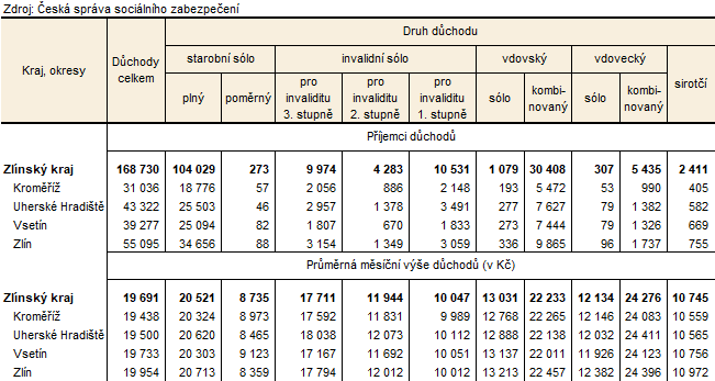 Tabulka 3: Příjemci důchodů a průměrná výše důchodů podle okresů ve Zlínském kraji v prosinci 2024
