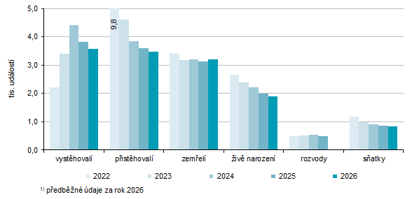 Graf 2: Vývoj vybraných demografických ukazatelů ve Zlínském kraji v 1. pololetí