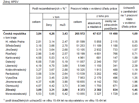 Tabulka 1: Podíl nezaměstnaných a volná pracovní místa v krajích k 31.10.2024