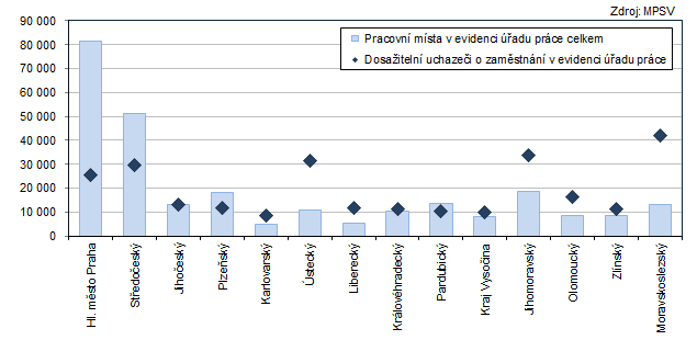 Graf 3: Počet pracovních míst a dosažitelných uchazečů o zaměstnání v evidenci úřadu práce v krajích k 31.10.2024