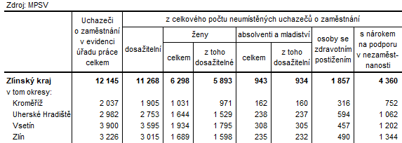 Tabulka 3: Neumístění uchazeči v okresech Zlínského kraje k 31.10.2024