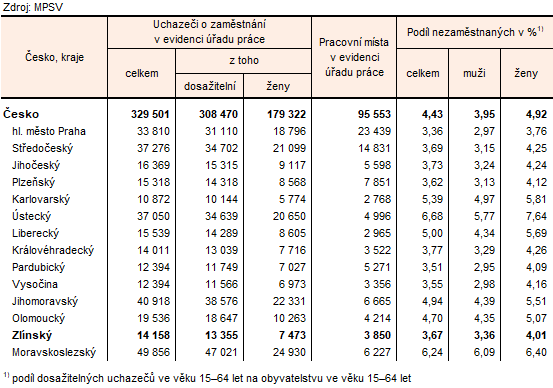Tabulka 1: Uchazeči o zaměstnání v evidenci úřadu práce a podíl nezaměstnaných osob podle krajů k 31. 7. 2025