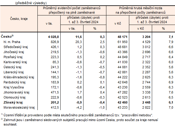 Tabulka 2: Počet zaměstnanců a průměrná hrubá měsíční mzda v 1. až 3. čtvrtletí 2025