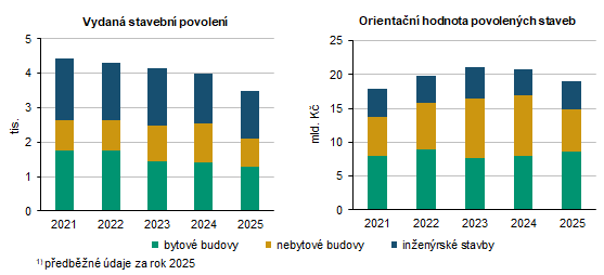 Graf 1: Vydaná stavební povolení a orientační hodnota povolených staveb ve Zlínském kraji