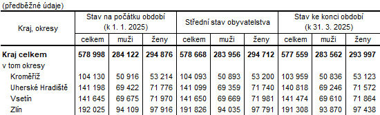Tabulka 1: Počet obyvatel ve Zlínském kraji a jeho okresech v 1. čtvrtletí 2025
