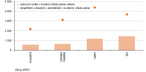 Graf 3: Počet pracovních míst a dosažitelných uchazečů o zaměstnání v evidenci úřadu práce v okresech Zlínského kraje k 31. 7. 2025