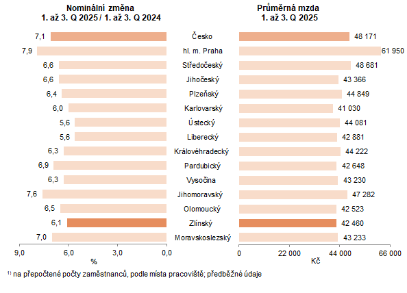 Graf 2: Průměrná hrubá měsíční mzda v 1. až 3. čtvrtletí 2025