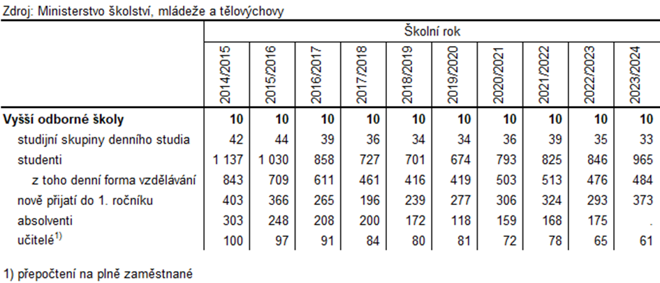 Tabulka 4: Vyšší odborné školy ve Zlínském kraji