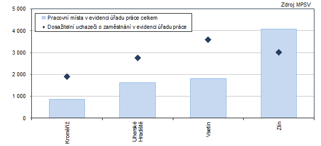 Graf 4: Počet pracovních míst a dosažitelných uchazečů o zaměstnání v evidenci úřadu práce v okresech Zlínského kraje k 31.10.2024